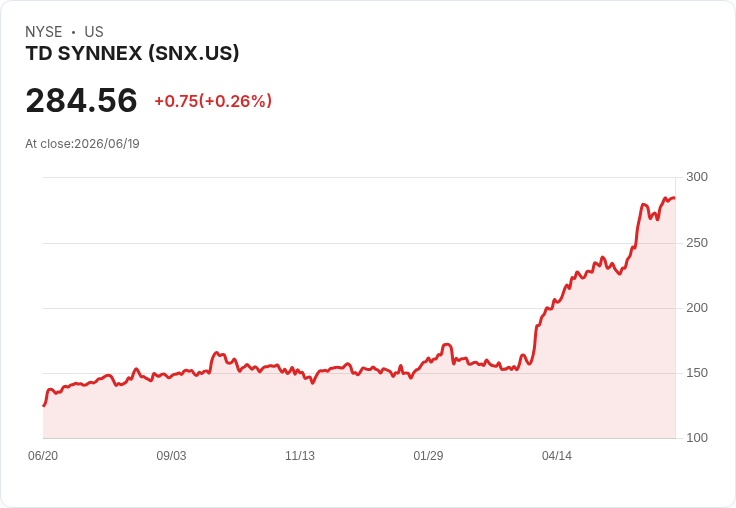 TD SYNNEX (SNX) 股價潛在低估22％，AI擴充套件引發市場關注！