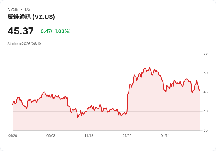 6% 高股息股票不論經濟如何都持續增配!Verizon 成為投資新寵