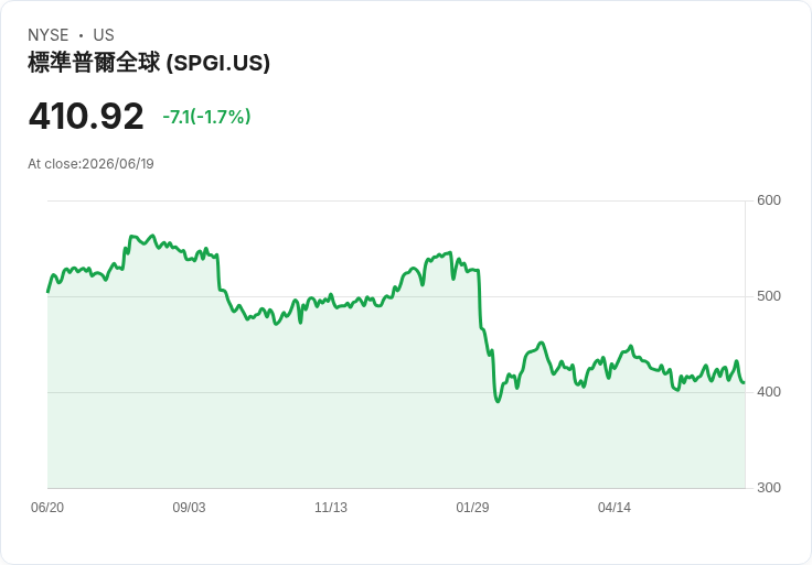 S&P Global股價大跌25％！現在是進場買入的最佳時機？