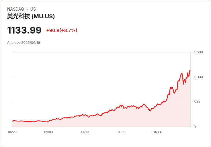 美光科技(MU)面臨重大獲利考驗，股價能否持續上漲？