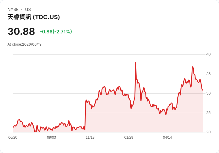 特拉達科技(TDC) 股票值得投資嗎？專家看好AI需求推動成長！