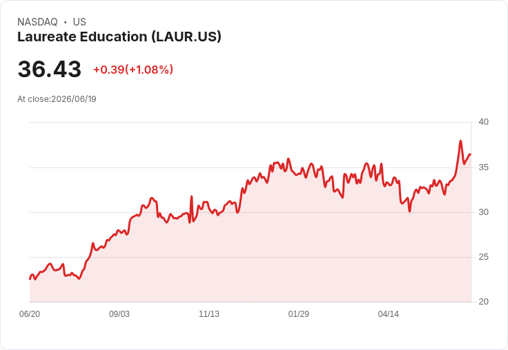 教育服務股 Q1 總結：Laureate Education (NASDAQ:LAUR) 表現亮眼，市場競爭加劇！