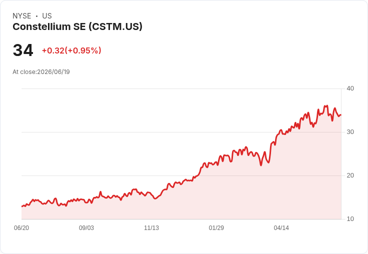 你該投資Constellium SE (CSTM) 嗎？專家看好未來增長潛力！