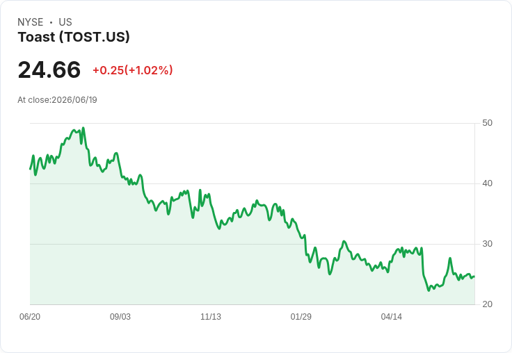 Toast (NYSE: TOST) Q1 績效不如預期,其他垂直軟體股表現亦受挫