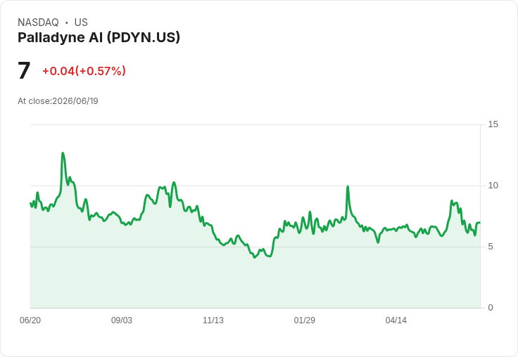 美軍授予Palladyne AI (PDYN) 兩項新合約，股價暴漲9.2％！