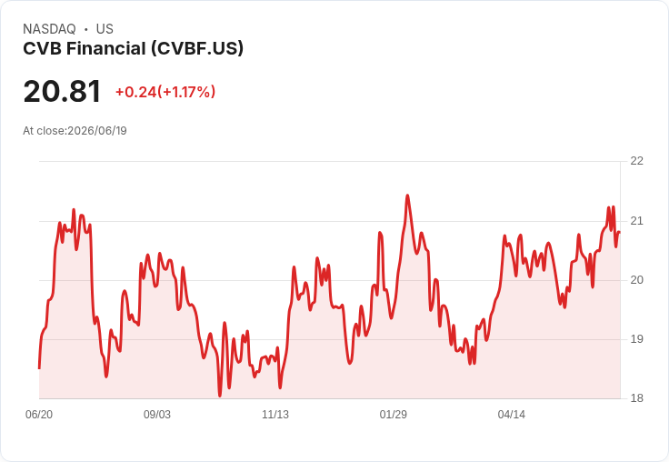 地區銀行2023年第四季業績大比拼：CVB金融VS其餘競爭者