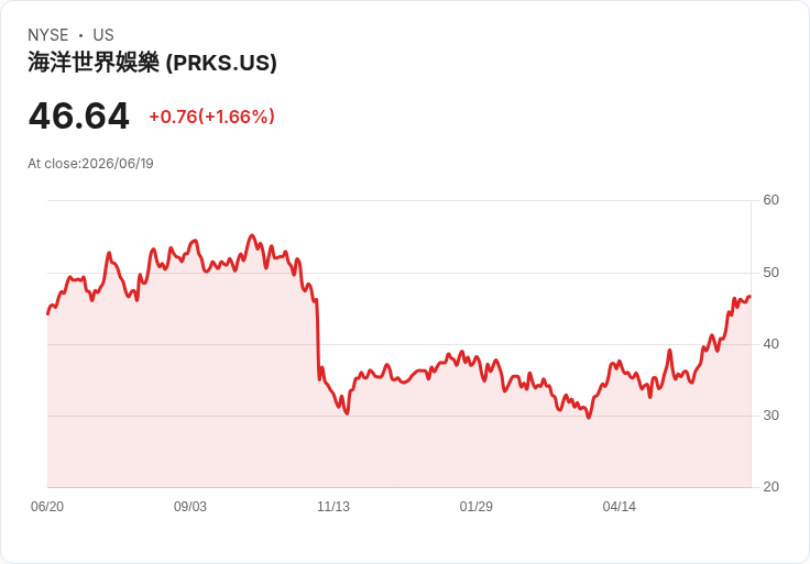 高管出清8,000股!這對United Parks投資者意味著什麼?