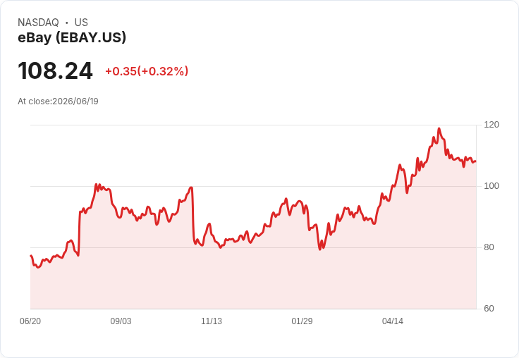 eBay Q1 財報超預期！網路市場股票表現亮眼引發投資熱潮