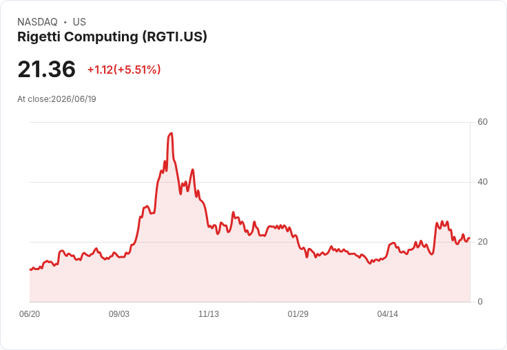 獲得1億美元資助,Rigetti Computing股票是否值得大舉買入?