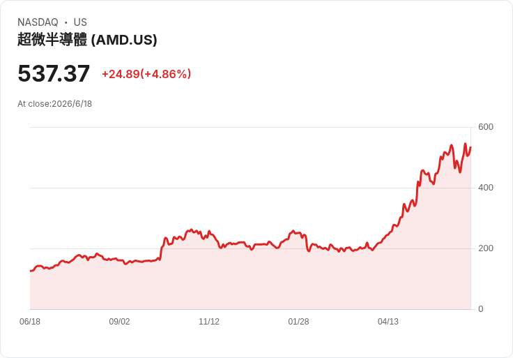 AI晶片雙雄估值狂飆：Intel翻身大逆襲、AMD成長火力全開　投資人該押哪一邊？