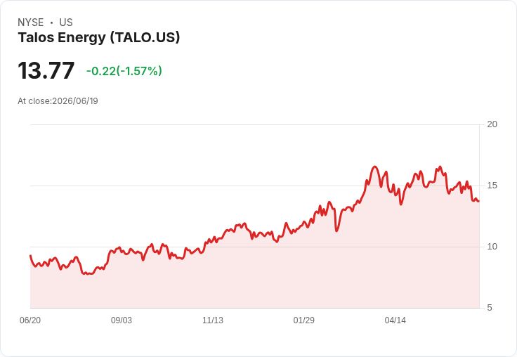 塔洛斯能源(TALO)股票值得投資嗎？專家分析未來潛力！