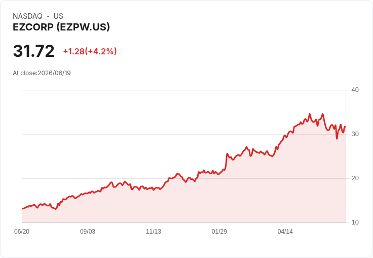 EZCORP, Inc. (EZPW) 近期表現強勁，是否值得投資？