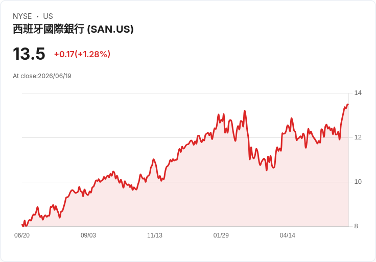 Jim Cramer呼籲銀行合併，讚揚Banco Santander收購計畫！