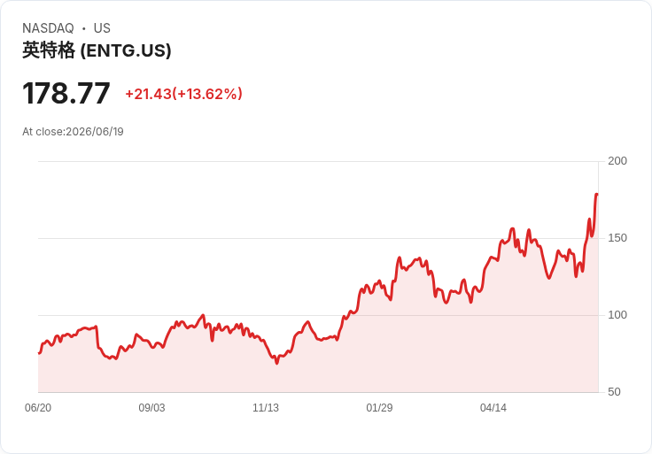 半導體製造業Q1財報大揭密:Entegris (NASDAQ:ENTG) 表現亮眼,與競爭對手一較高下!