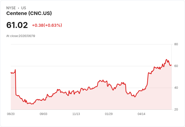 Centene (CNC) 員工買斷計畫引發關注,股票估值恐高達11.1%!