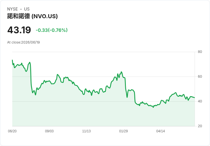 Novo Nordisk股價飆升！69百萬美元肥胖研究計畫啟動引發市場熱議