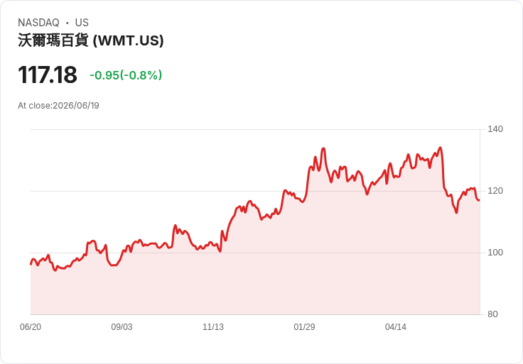 Walmart攜手Dunkin’ 打造一站式購物新體驗，顛覆傳統超市模式！