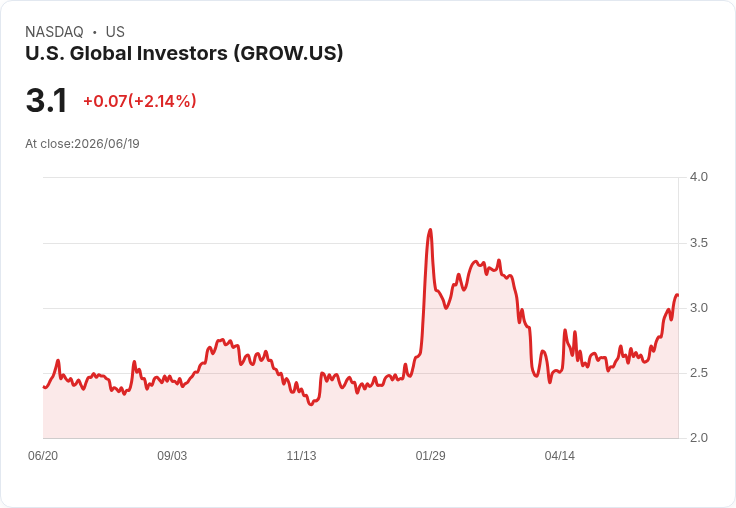 美國全球投資公司宣佈每股$0.0075的月度股息,持續穩定回報!