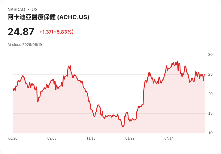 亞卡迪亞醫療公司(ACHC)是否值得投資?專家分析顯示潛力無限!