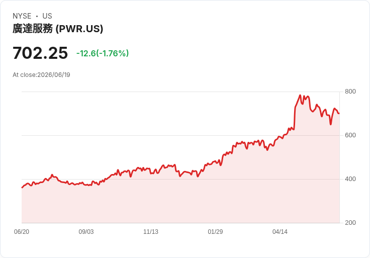 確保未來！Quanta Services (PWR) 創下歷史最高訂單量，全年展望上修！