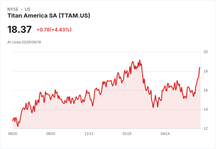Titan America SA (TTAM) 是否值得投資？分析其潛力與風險！