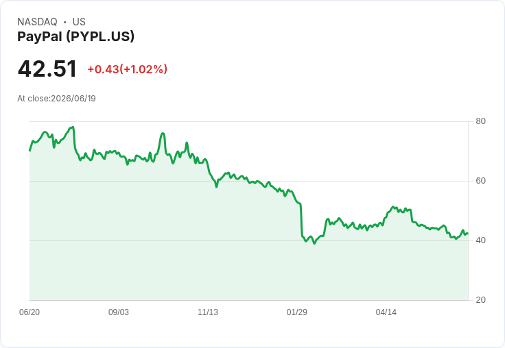 PayPal重組推動下,股票估值或低估48.2%!投資者該如何應對?
