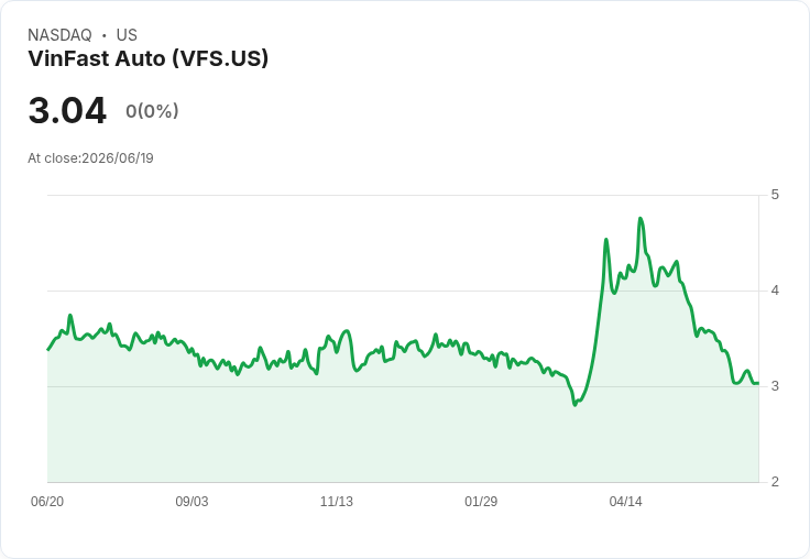 VinFast (VFS) 突圍而出！潛力無限的便宜股，您不可錯過！