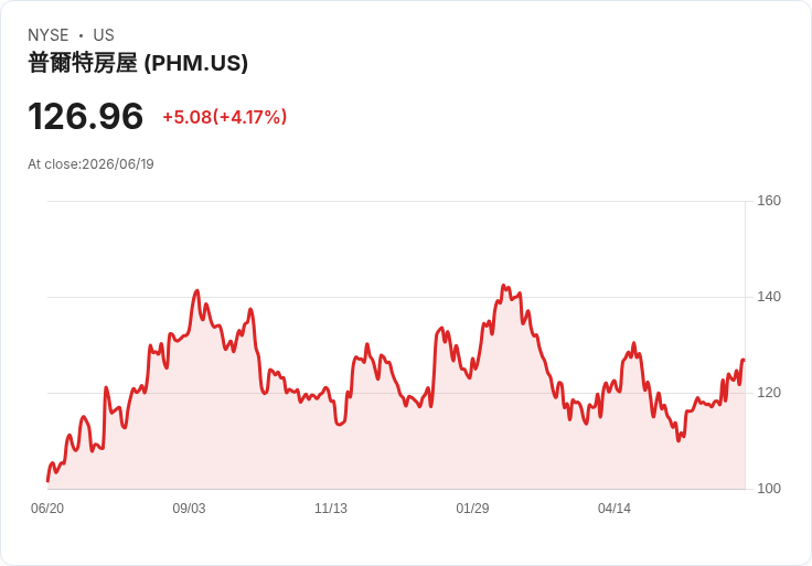 PulteGroup (PHM) 面對利潤壓力，是否影響其活躍成人社群擴張計畫？