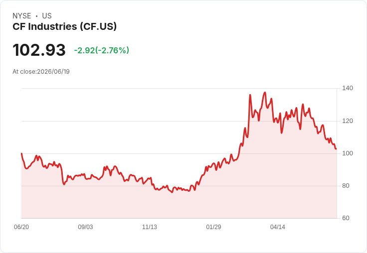 CF Industries Holdings (CF) 股價下跌19.4%,投資者該如何應對?