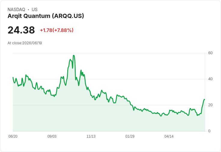 阿克奎特量子 (ARQQ) 遭遇 700 萬美元和解,股價是否已過高?