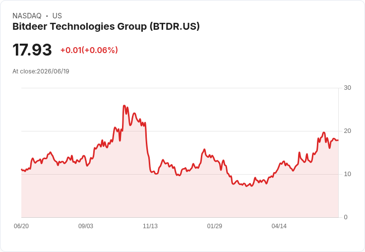 Bitdeer技術集團5月挖掘921 BTC，資金轉型至AI引發市場熱議！