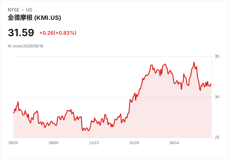 基恩摩根(KMI)強勁財報後被低估10.6％！分析師升級推動股價潛力