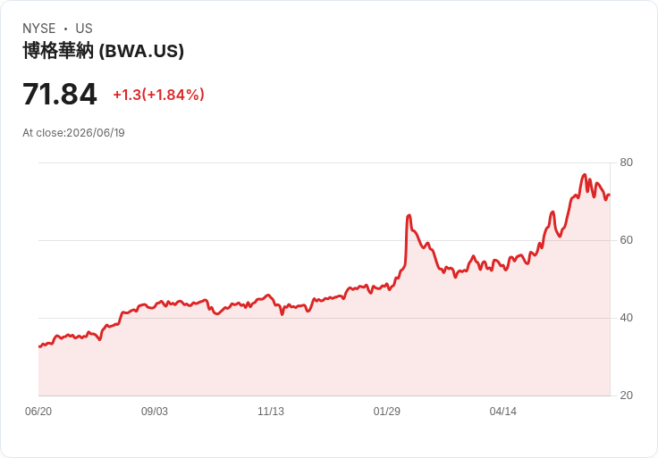 BofA維持BorgWarner Inc. (BWA)「中立」評級，目標價上調至78美元！