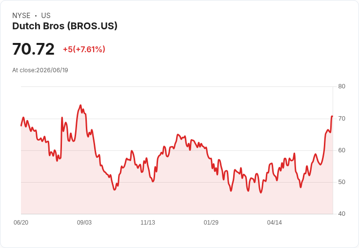 投資者必看！Dutch Bros與Wingstop：未來20年最佳持有股票對決