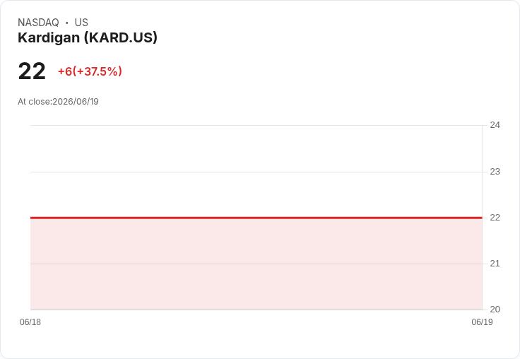 Kardigan (KARD) 股價飆升至22美元，市場估值疑雲再起！