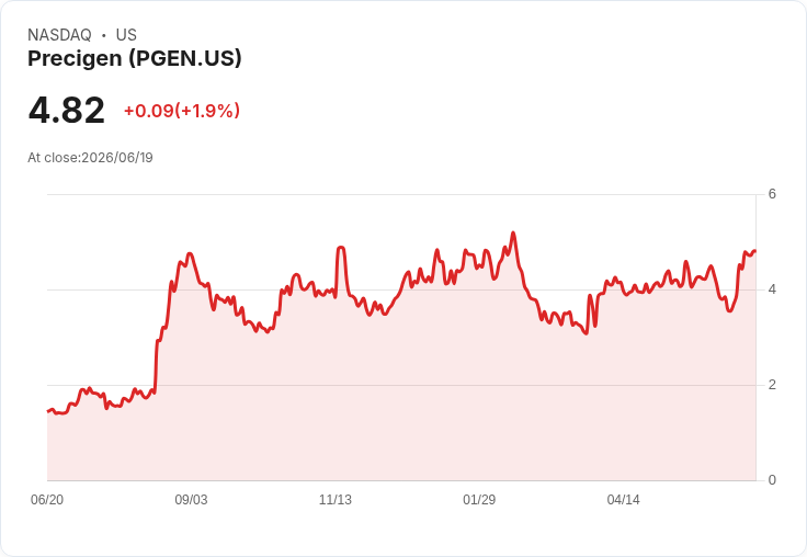 Precigen (PGEN) 獲得FDA孤兒藥專屬權，開創市場新機遇！