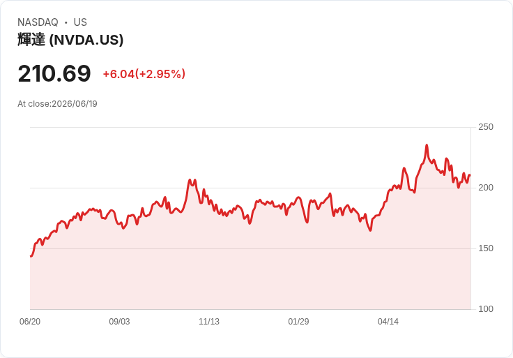 Nvidia股價將在6月24日後飆升?證據逐漸累積,讓我們來看看!
