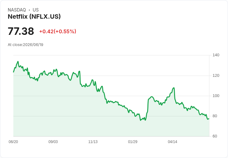 Netflix股價究竟是便宜還是高估?投資者必看分析!