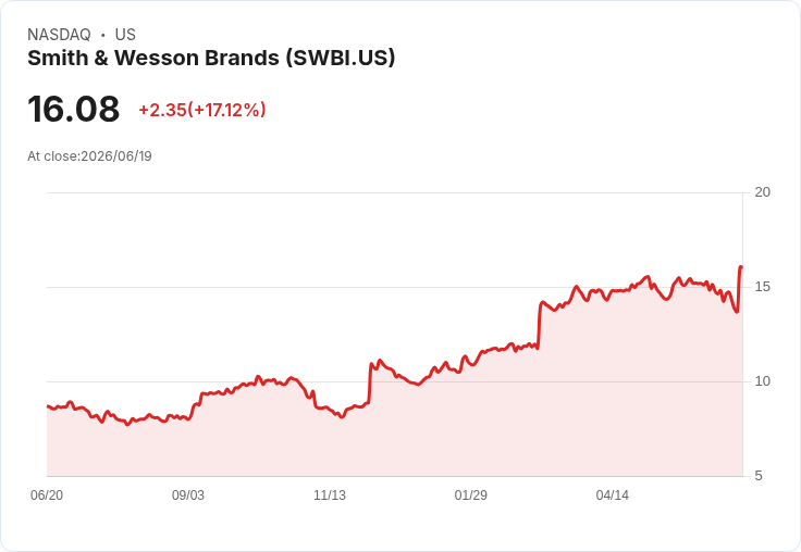 史密斯與威森品牌(SWBI) 股價或低估65%,強勁業績引發關注
