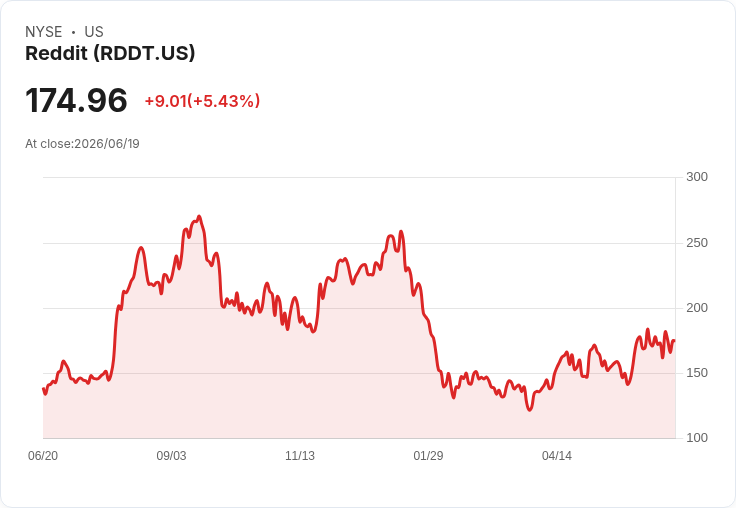 Reddit股價暴跌25％，卻是投資者的黃金機會！