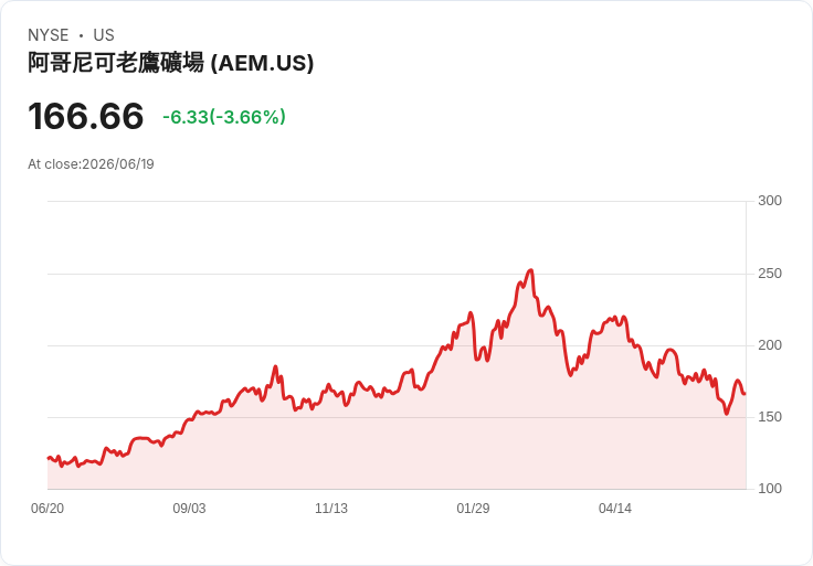 金價再度飆升!兩大礦業股值得買入的原因揭曉