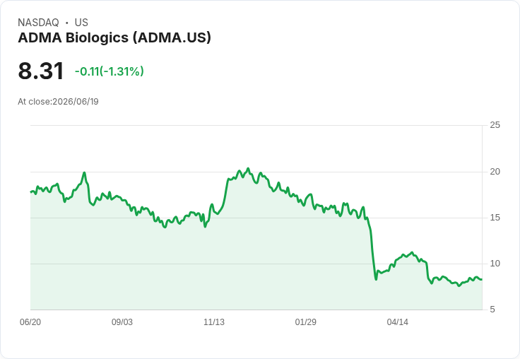 ADMA生物技術公司面臨聯邦證券訴訟，指控收入膨脹！