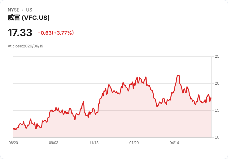 V.F. (VFC) 股票重整後一年飆升51％，是否仍具投資價值？