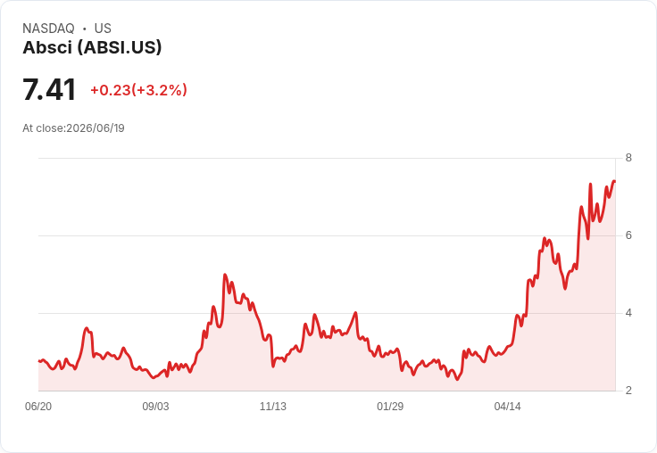 ABSI 股票值得投資嗎？探索 Absci Corporation 的潛力與風險！
