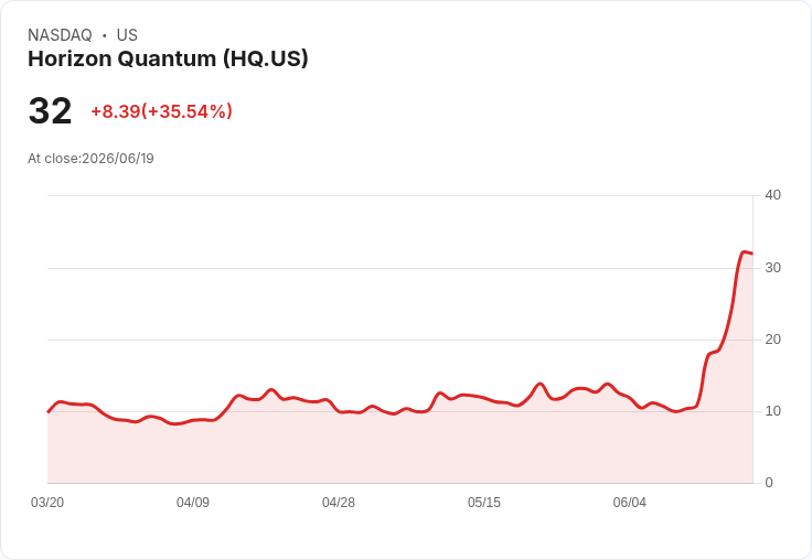 量子科技股Horizon Quantum Holdings暴漲後仍可能低估49％！投資者該如何抉擇？