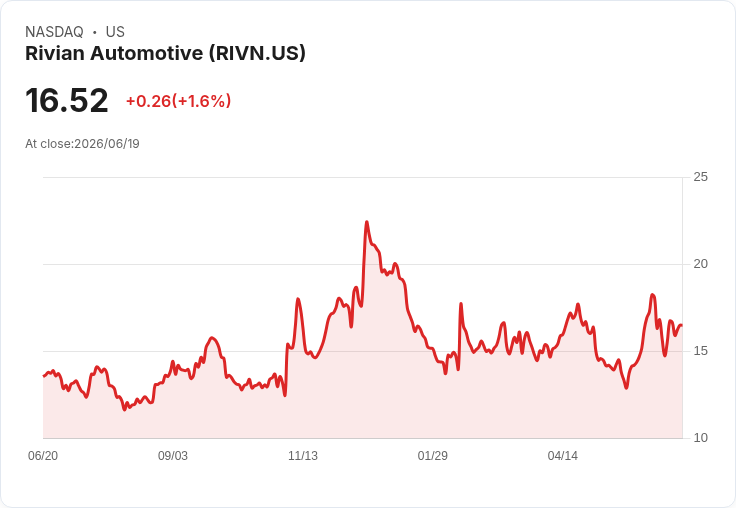 Rivian (RIVN) 股價是否具吸引力?最新電動車市場動盪下的投資機會揭示!
