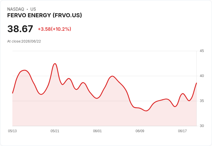 【21:31 即時新聞】FERVO ENERGY(FRVO) 早盤暴漲逾10% 盤前財報後強勢上攻