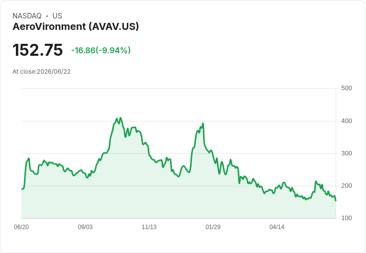 【22:18 即時新聞】AeroVironment(AVAV) 重挫逾10%/技術面轉弱、跌破關鍵均線
