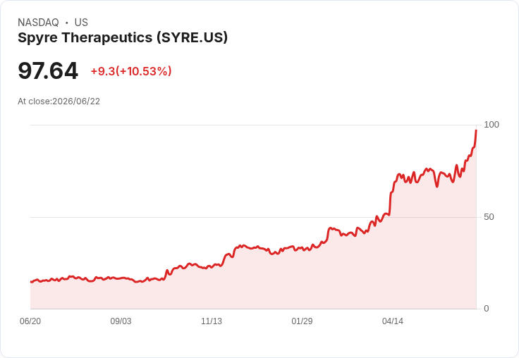 【21:30 即時新聞】Spyre Therapeutics(SYRE) 暴漲逾10％　技術指標多頭加速延伸