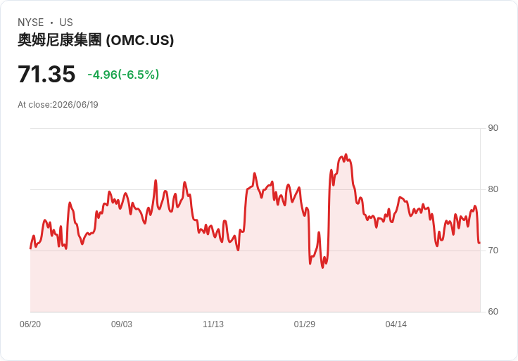 Adobe攜手Accenture與Omnicom推出AI解決方案，重塑品牌客戶體驗！